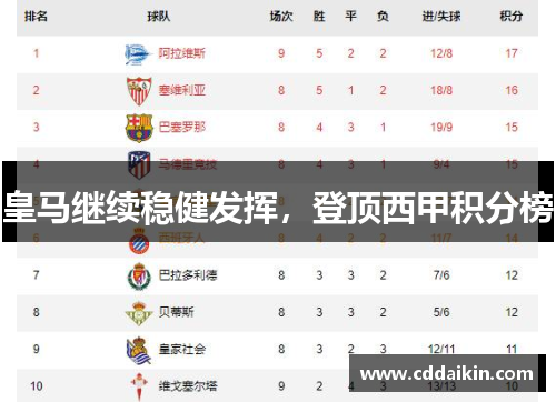 皇马继续稳健发挥，登顶西甲积分榜